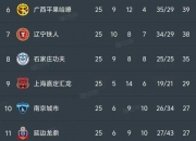江南体育官方入口-中甲积分榜观察，两队冲超在望，两队恐降级，一队14轮不败的简单介绍