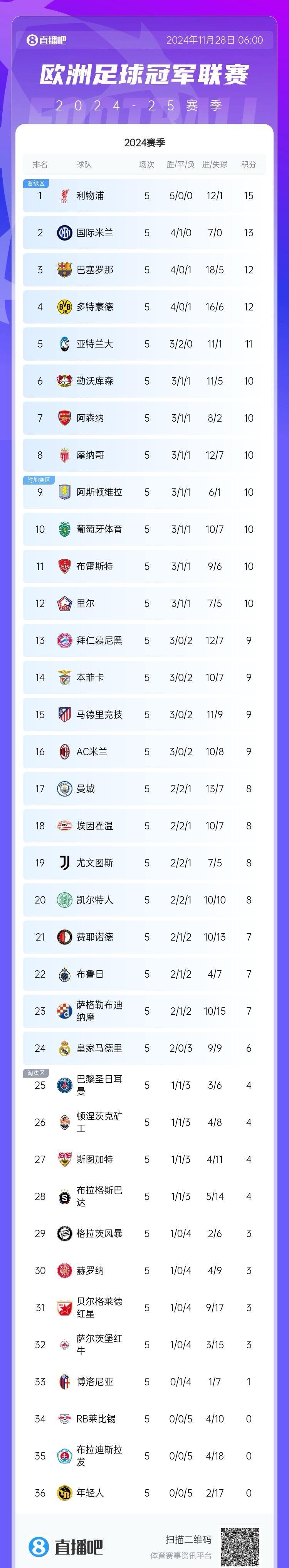 皇家马德里四连胜，领跑西甲积分榜的简单介绍