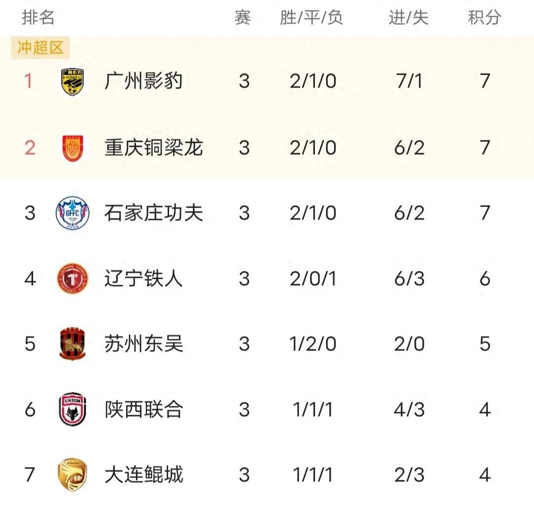 中甲积分榜：辽宁铁人1-1排第一，陕西补时点杀大连