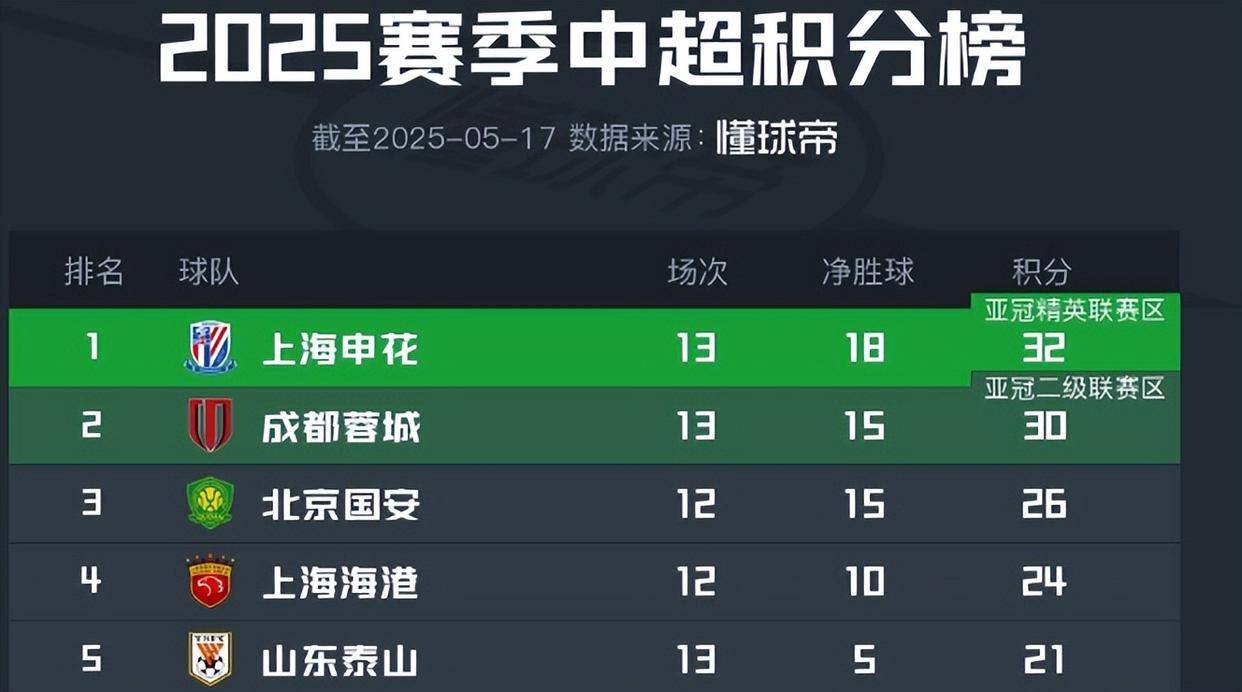 关于中超积分榜：亚泰形势严峻争冠区申花领跑3队胶着的信息