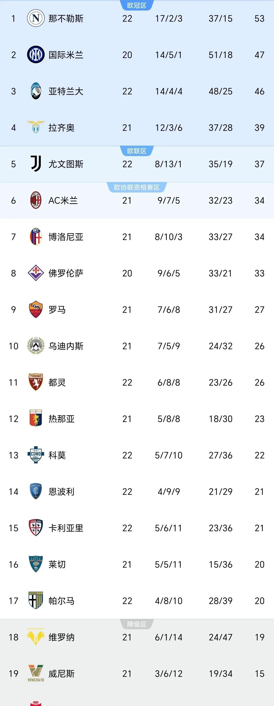 新赛季意甲看那不勒斯和米兰，尤文绝对没办法与他们竞争