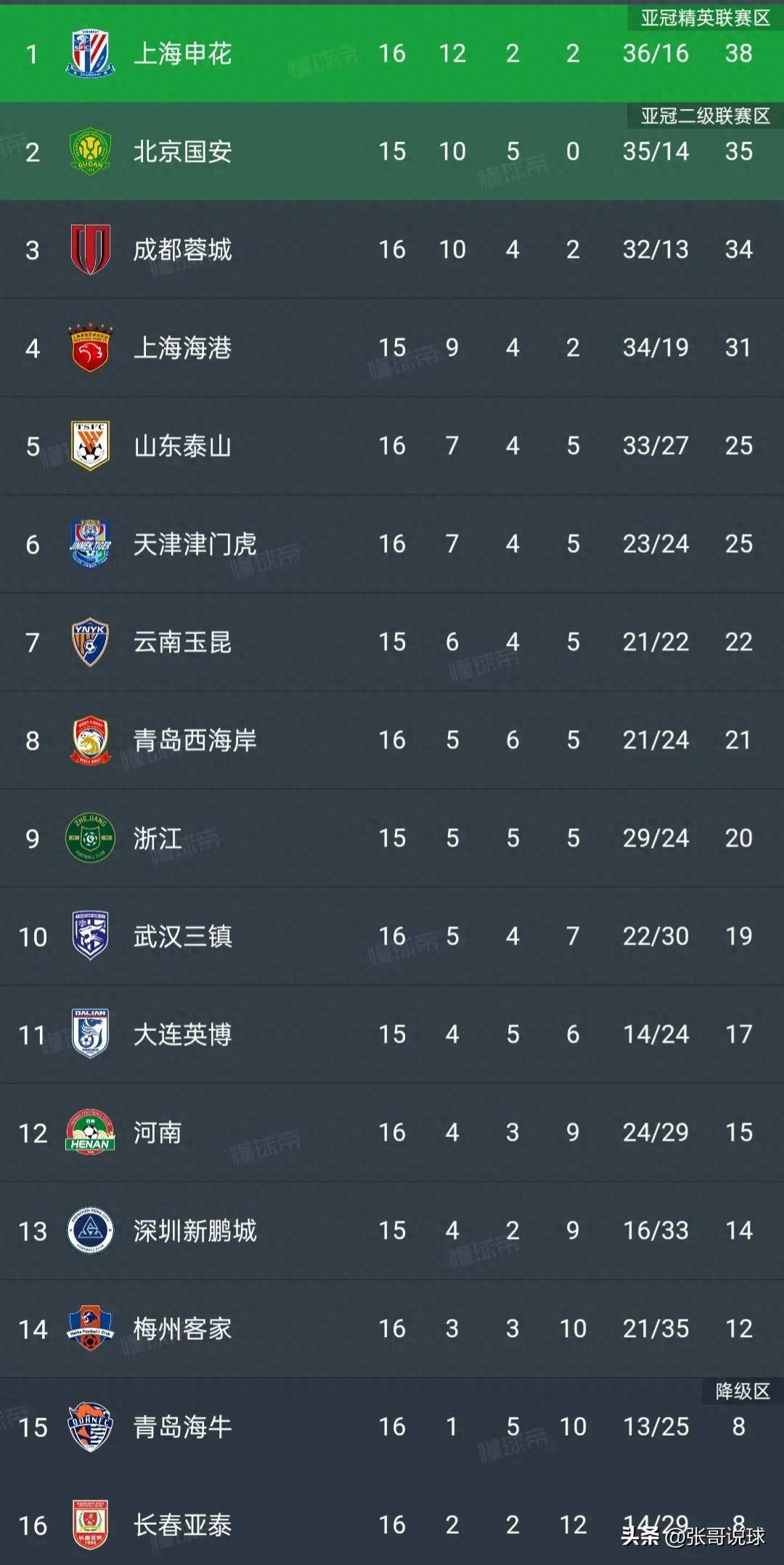 阿奇建功难奈何超离奇乌龙，云南2-1逆转河南，中超最新积分如下的简单介绍